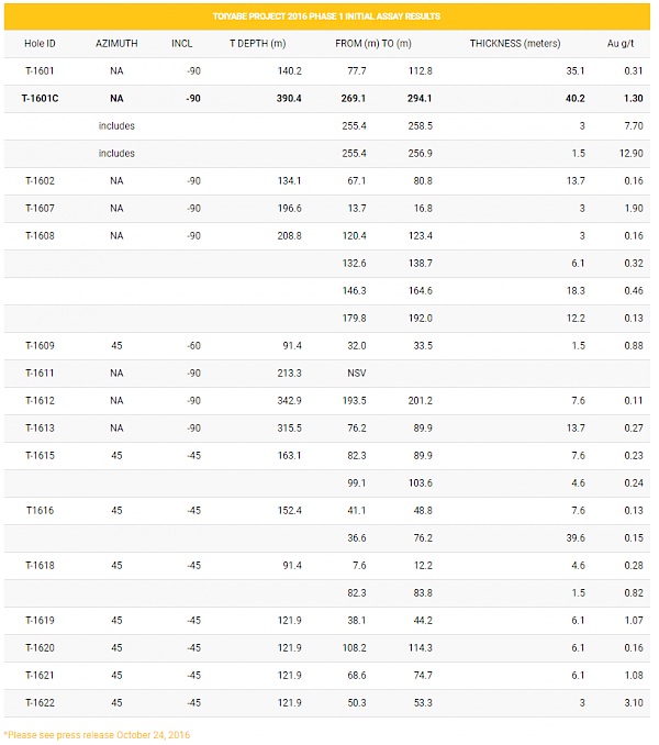 News Releases | Gold and Silver Producer - STARCORE International Mines Ltd